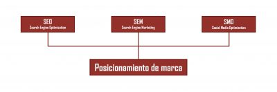 El posicionament amb xarxes socials o Social Media Optimization