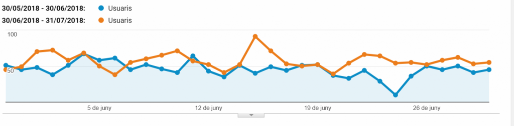 comparación visitas por posicionamiento