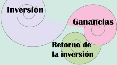 ¿Cómo valorar el retorno de la inversión ROI en una campaña de publicidad?